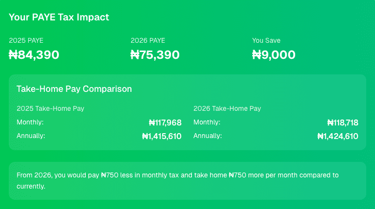 A sample of the Tax impact for someone earning NGN1,500,000 per annum